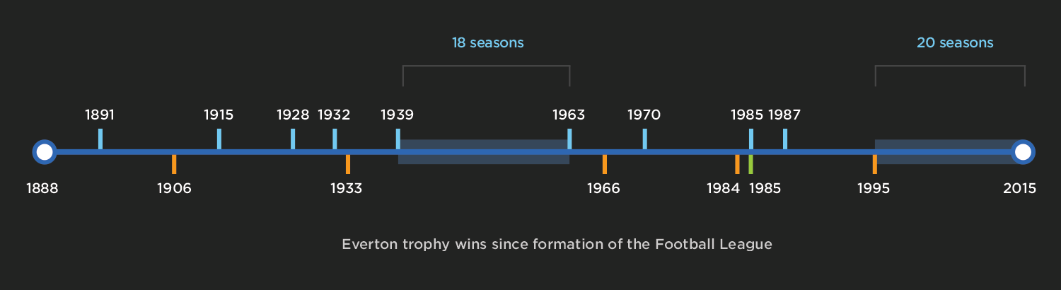 Everton trophy timeline