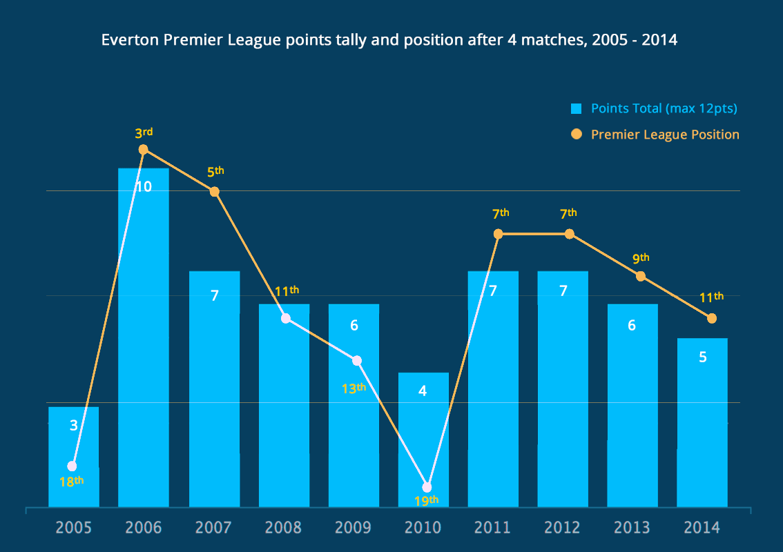 Everton points tally and league position after 4 matches, 2005-2014 Everton points tally and league position after 4 matches, 2005-2014