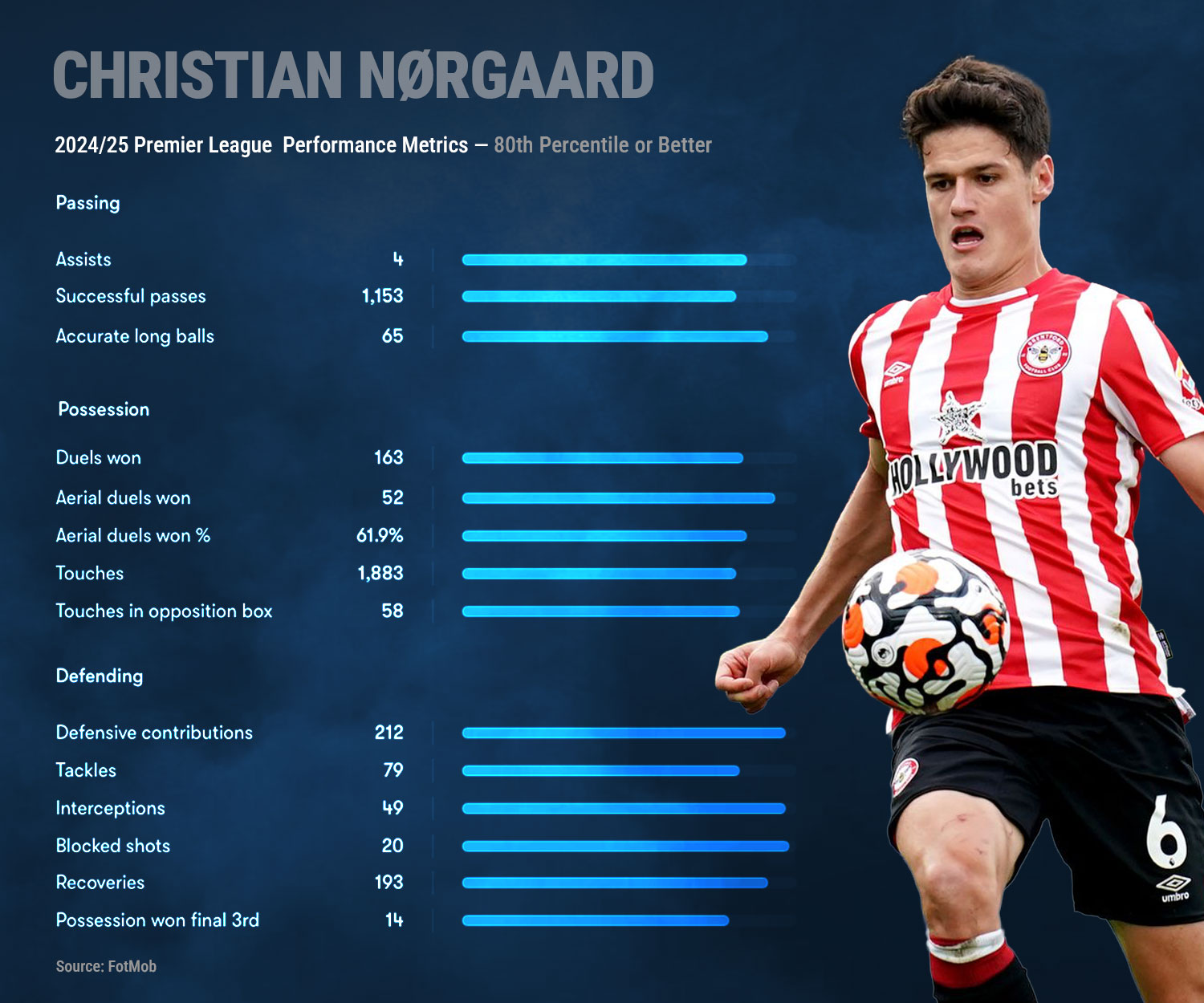 Christian N&oslash;rgaard metrics, 2024/25