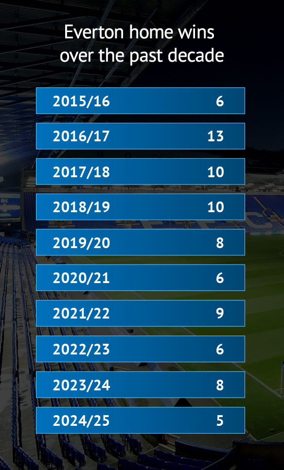 Everton home wins, 2015-2025